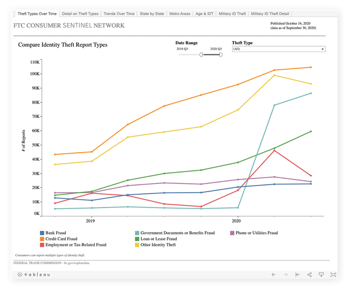 The most common types of identify theft, compared by the number of annual reports.